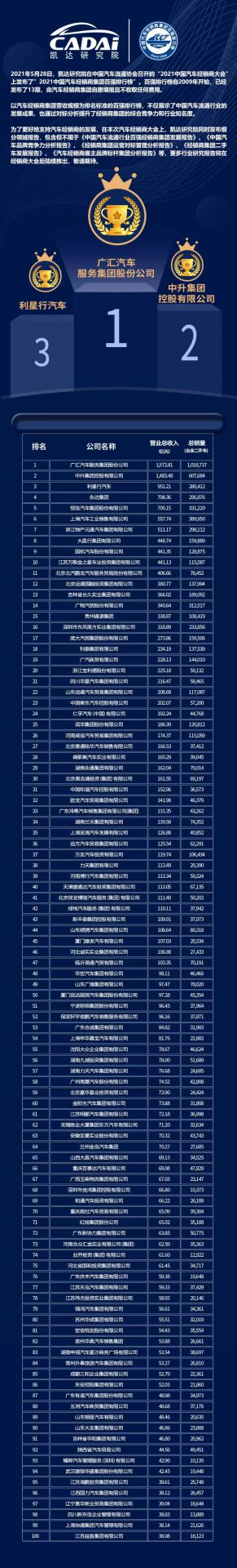 喜讯丨开云-有限公司荣登2021年中国汽车经销商百强排行榜第33位(图3)